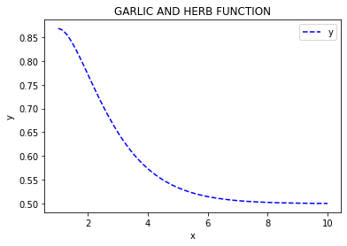 Expected output for Garlic and Herbs