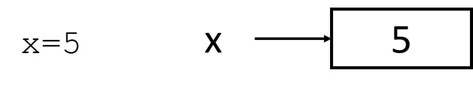 A variable points to an object