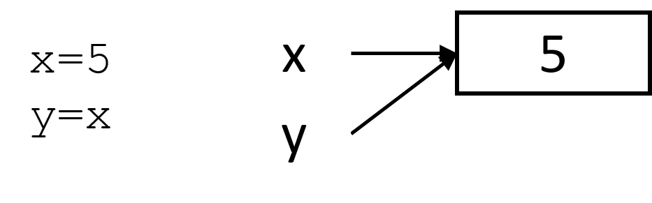 Multiple variables can point to an object