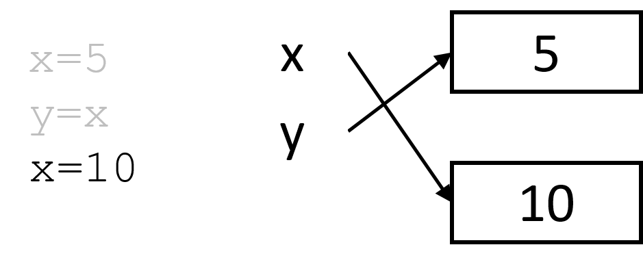 Variables can be reassigned to a different object