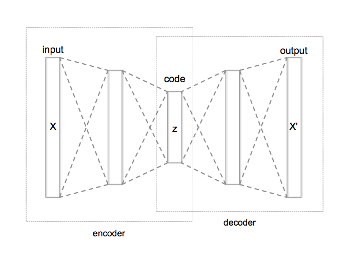 Example Architecture Auto-Encoder