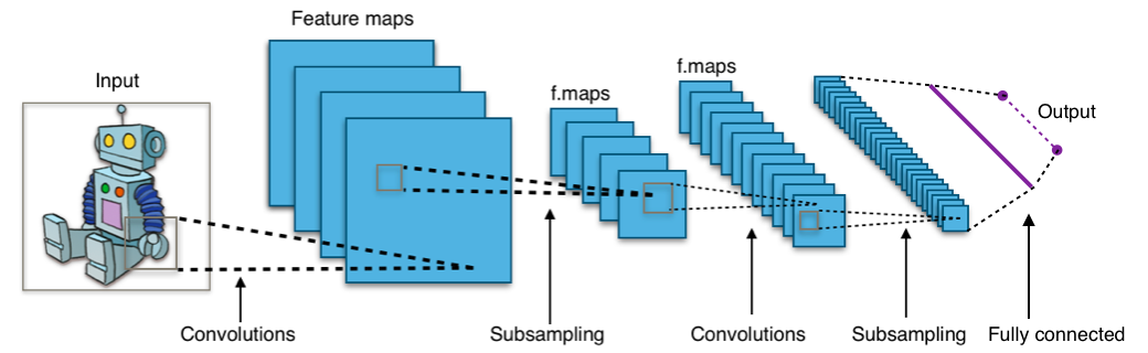 Example Architecture Convolutional Neural Network