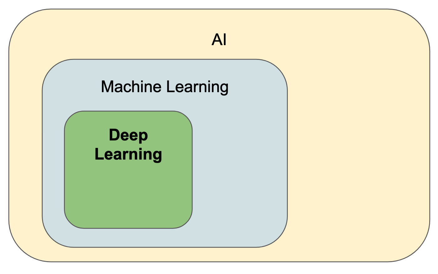 Diagram subclasses of AI