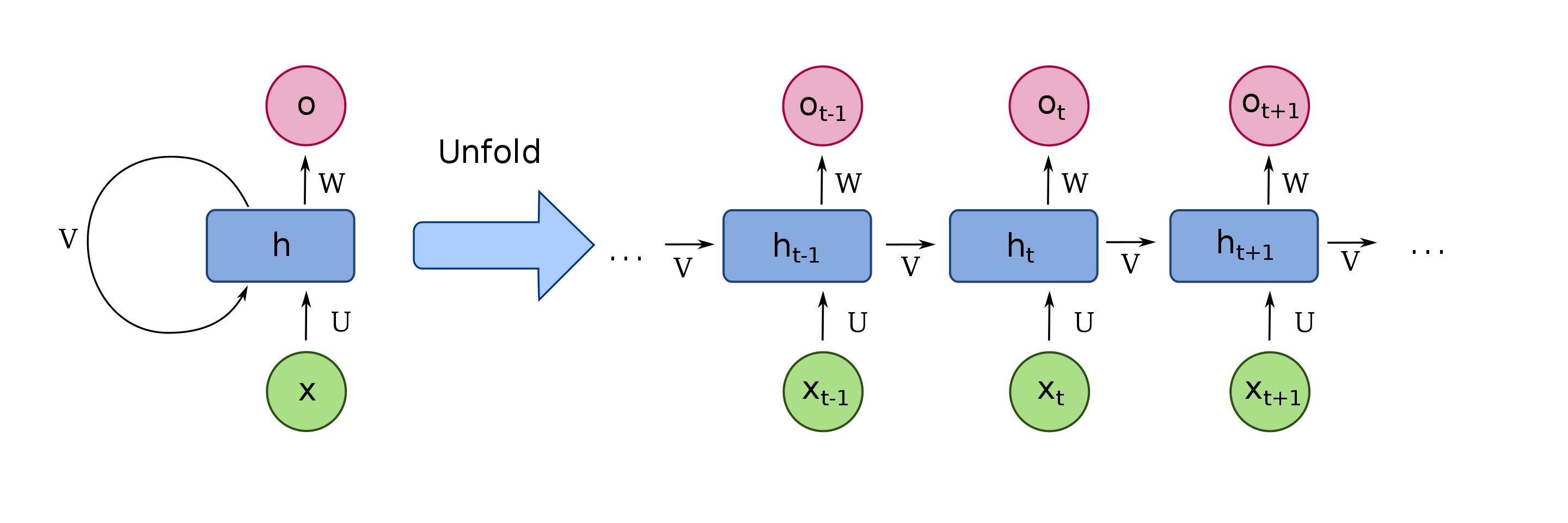 Example Architecture Recurrent Neural Network