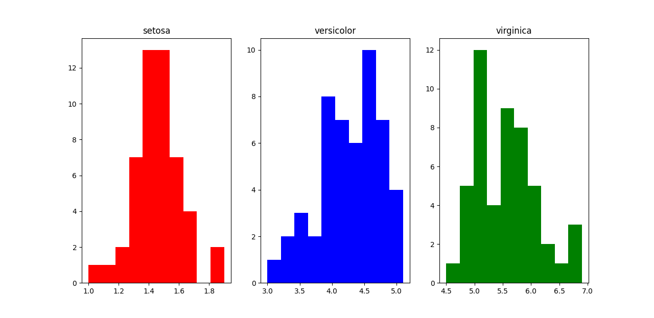 Distribution of petal width by class