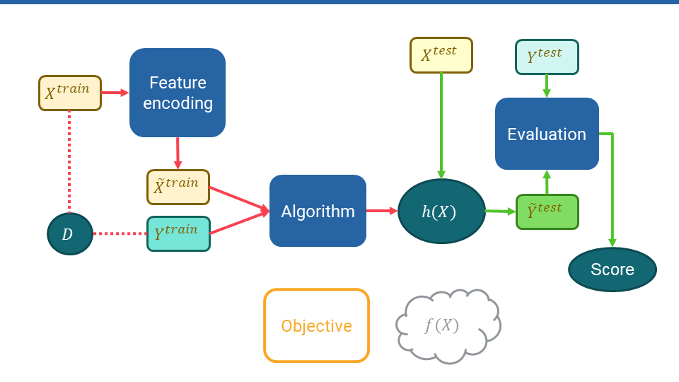 Supervised learning pineline