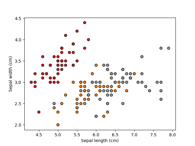 Sepal width vs sepal length