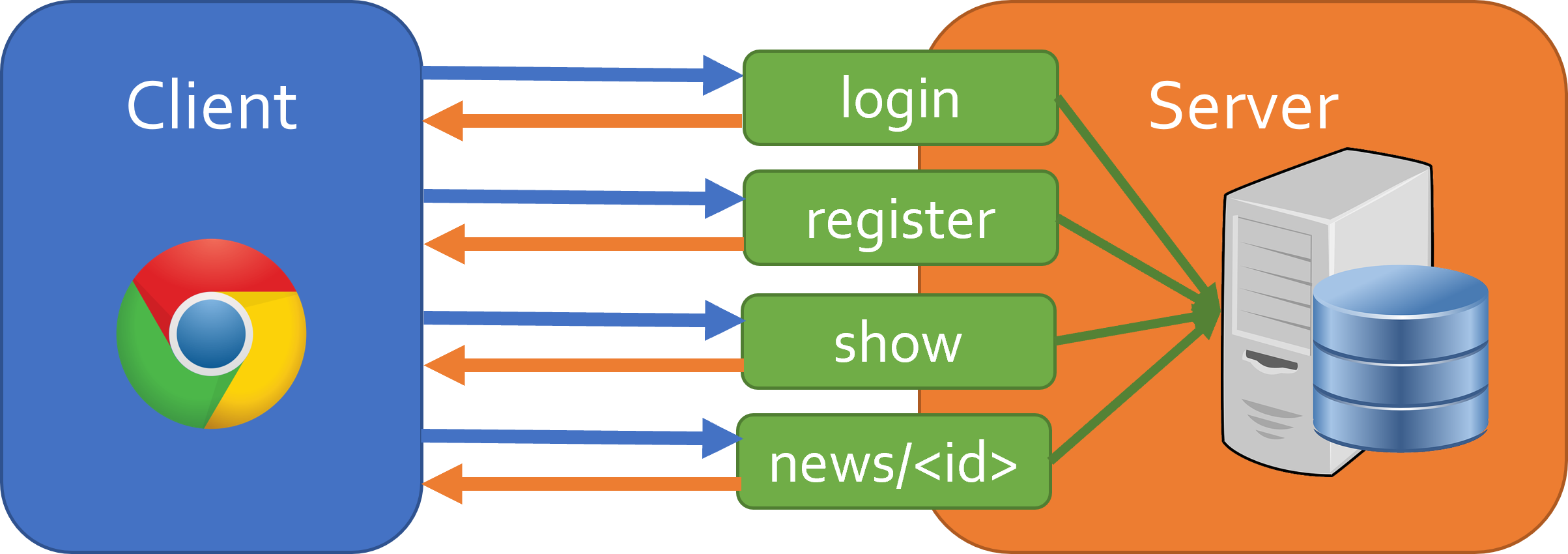 The client communicates with the server via an API endpoint