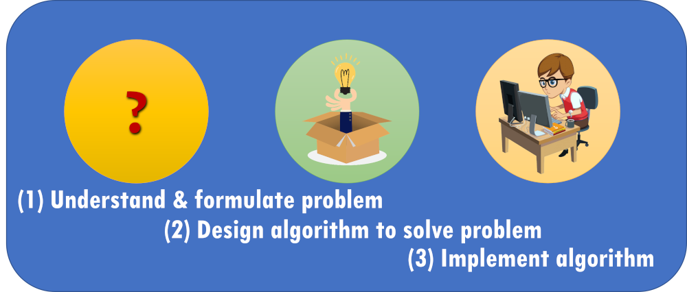 The three steps to programming