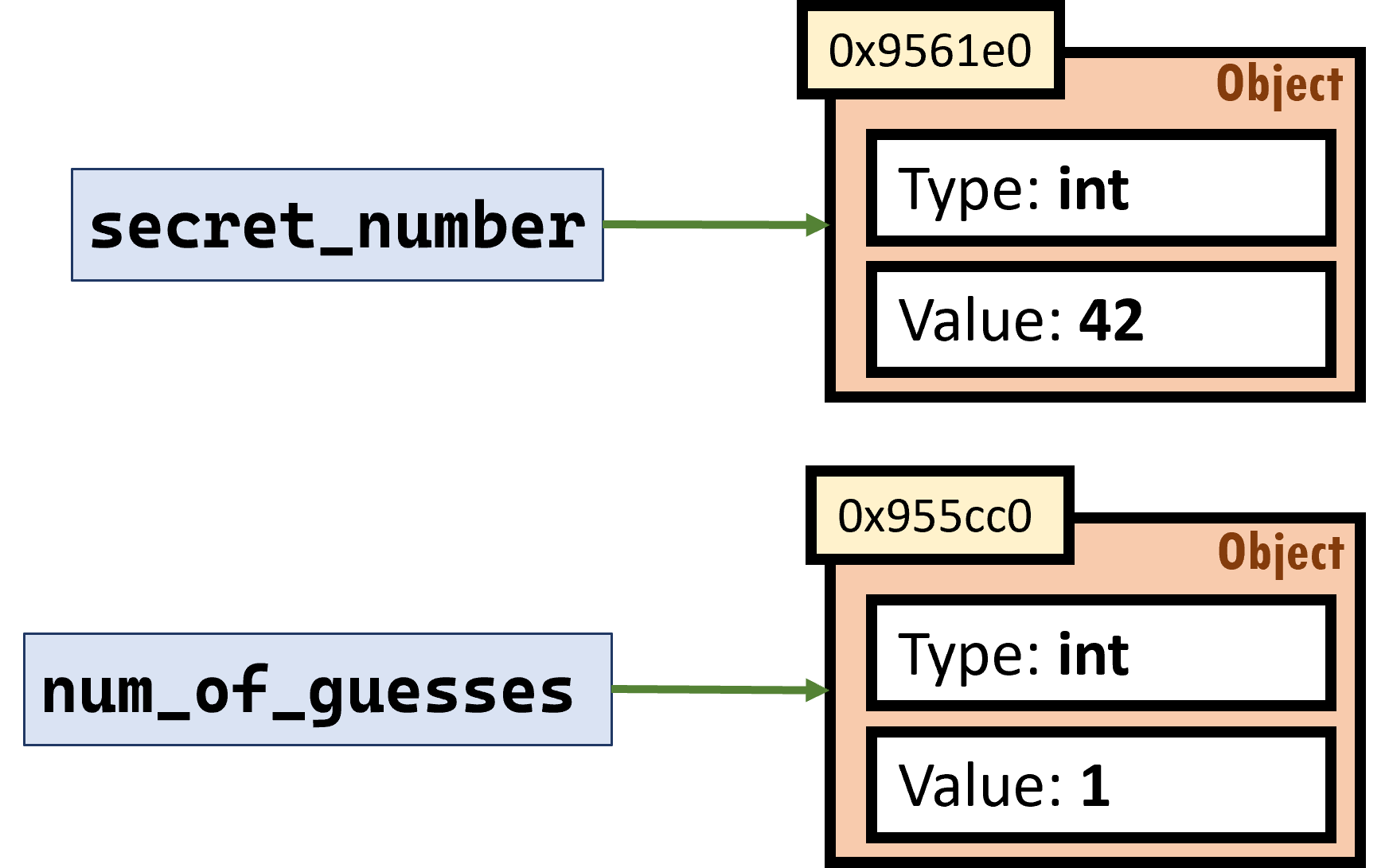 Variable is a name pointing to an object