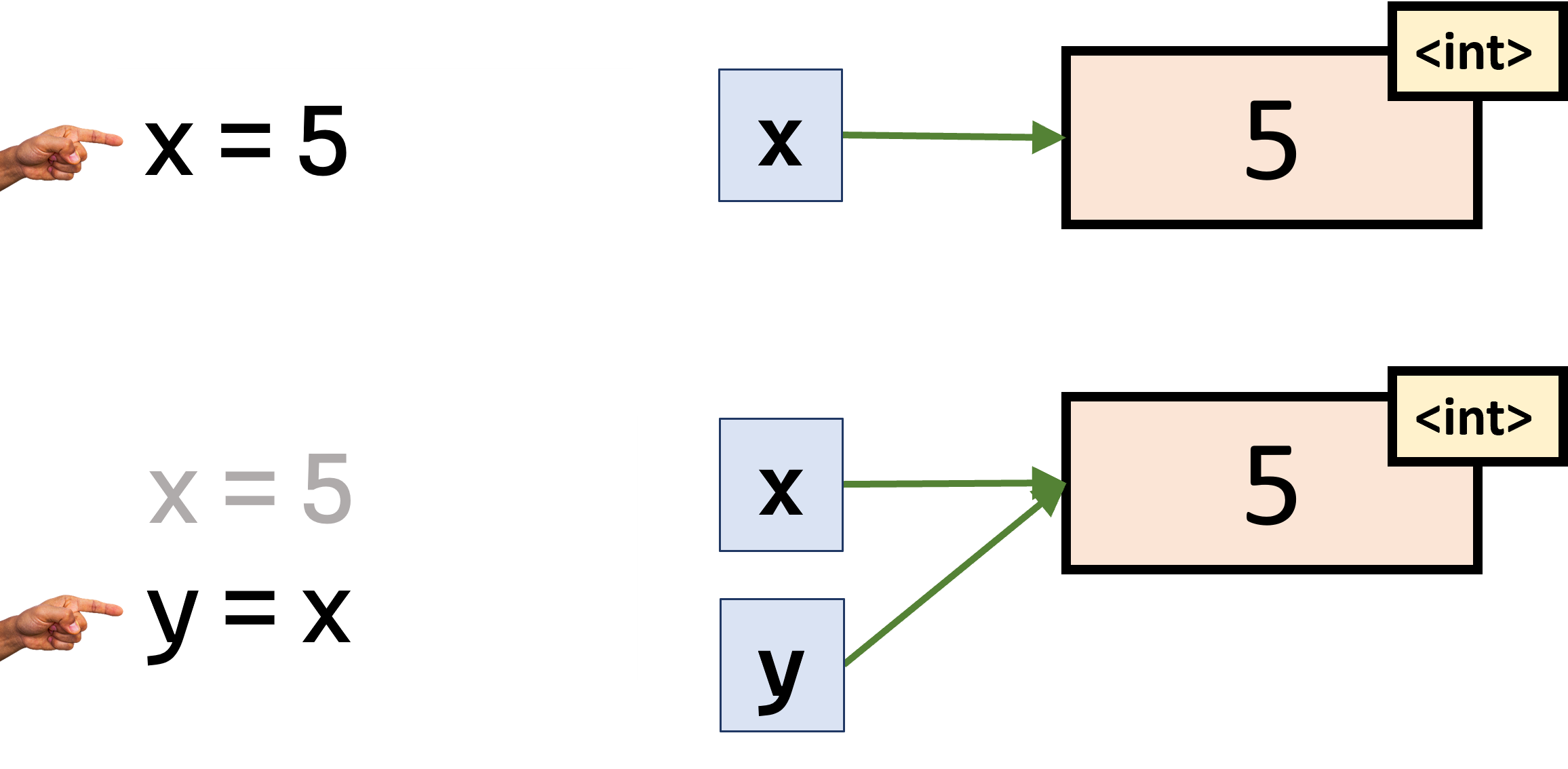 variable assignment operation