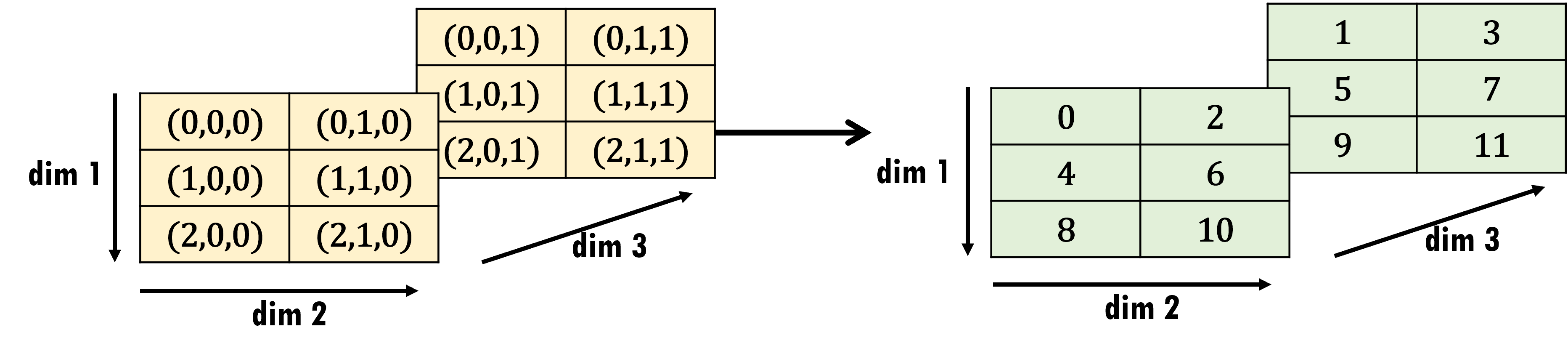 Convert 3D subscripts to linear indices