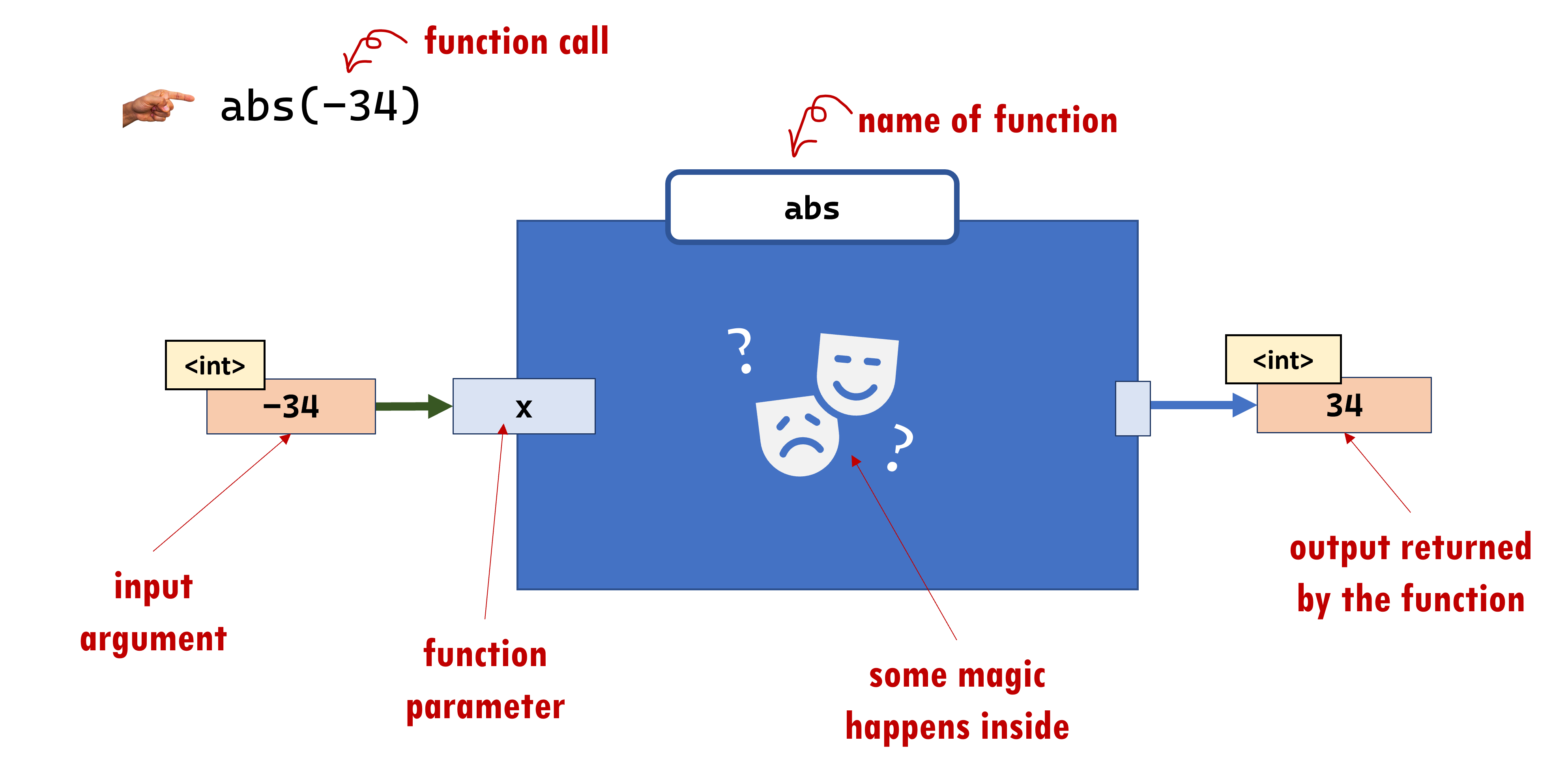 A function call