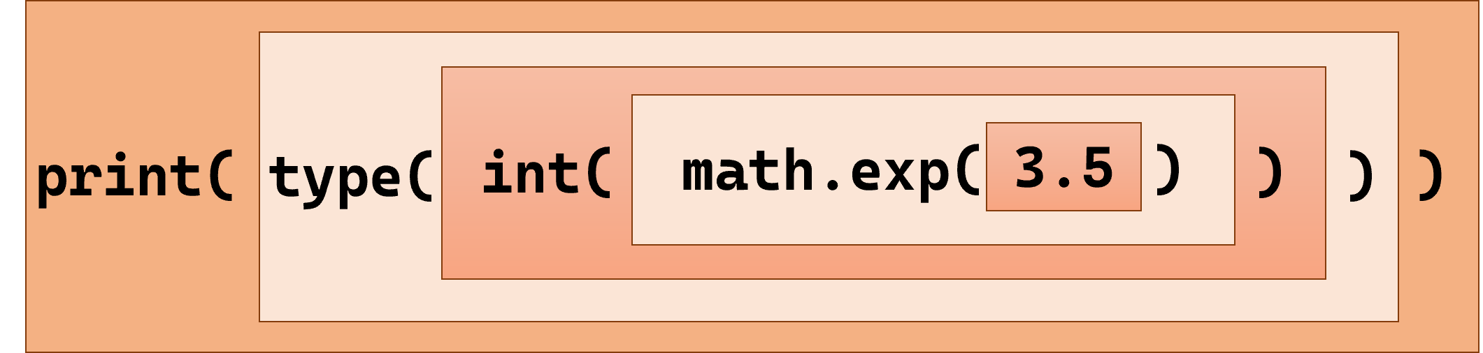 Composing functions