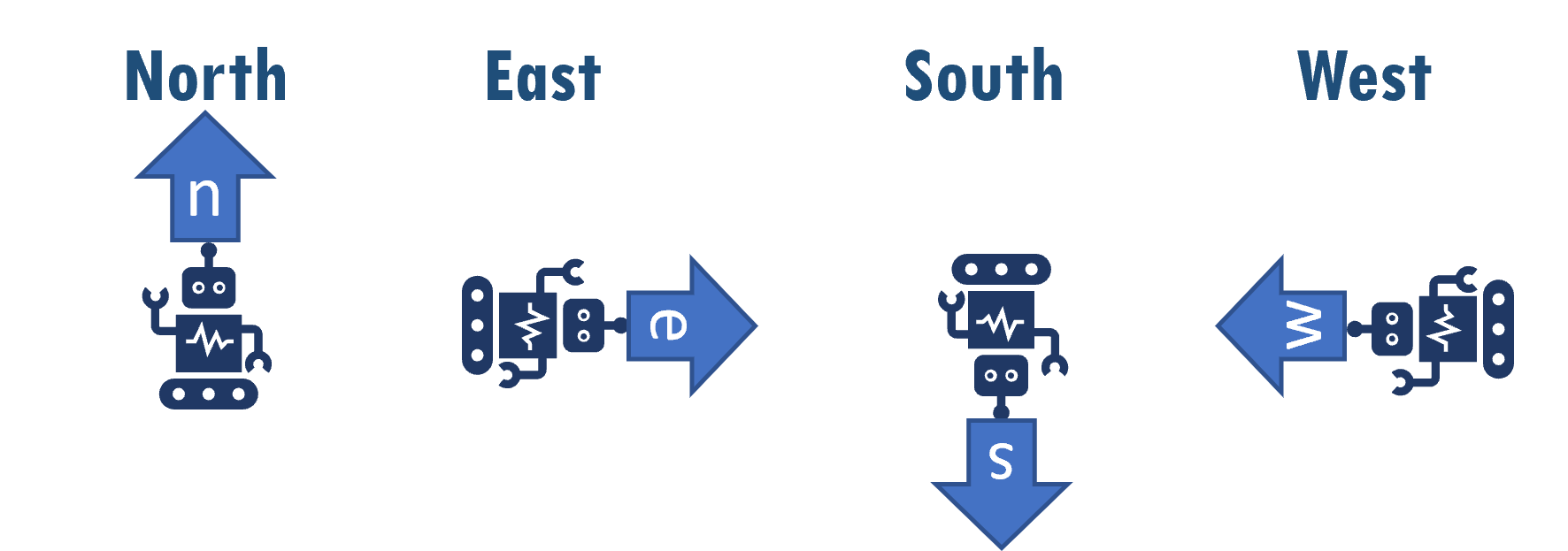 The robot can face one of four directions at any one time