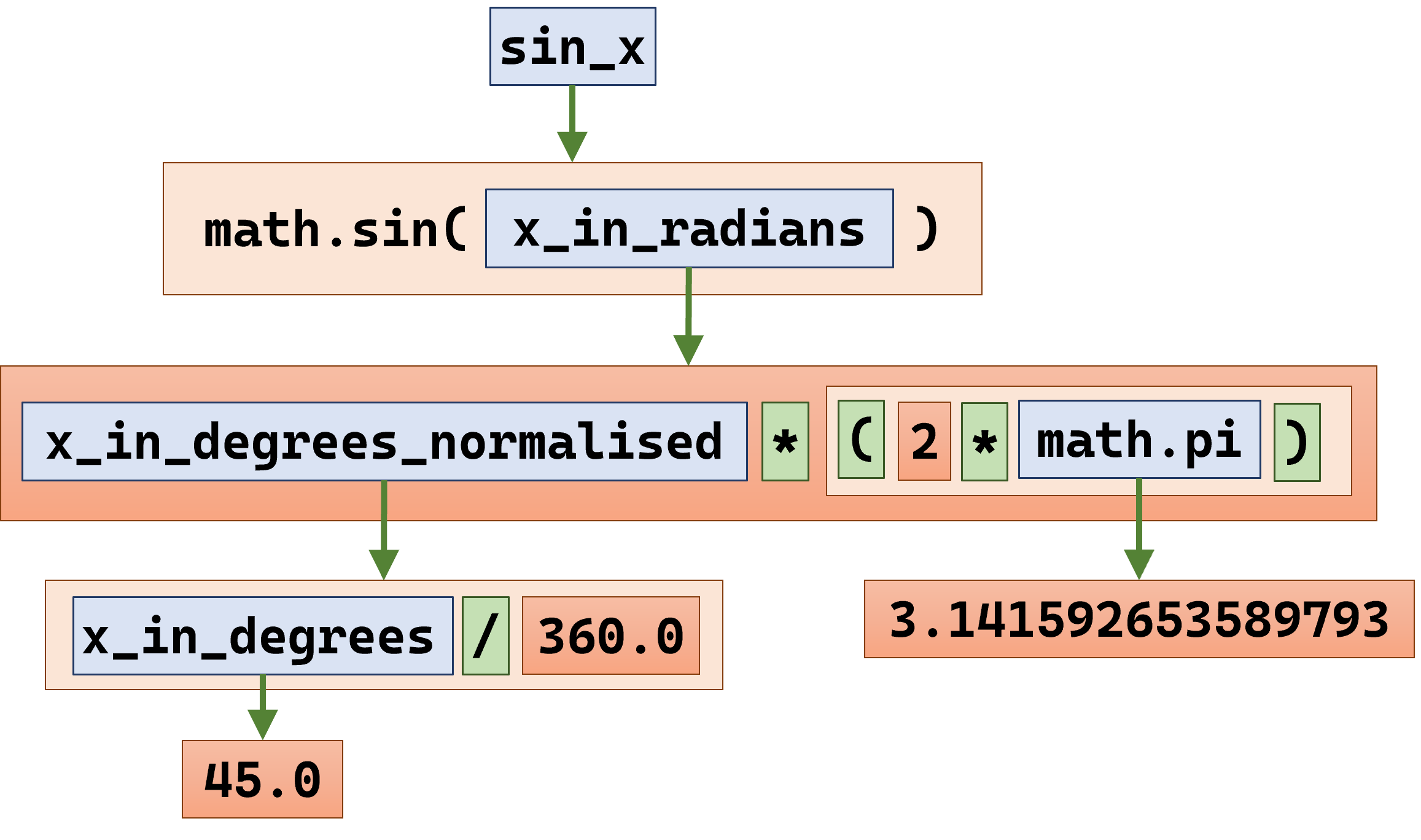 Programs are formed from a composition of basic elements