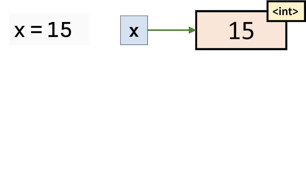 Swapping  values of two variables