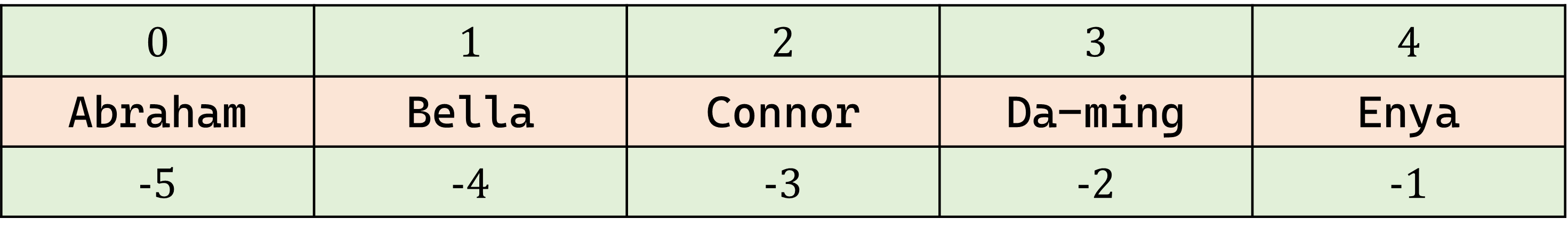 Negative indices