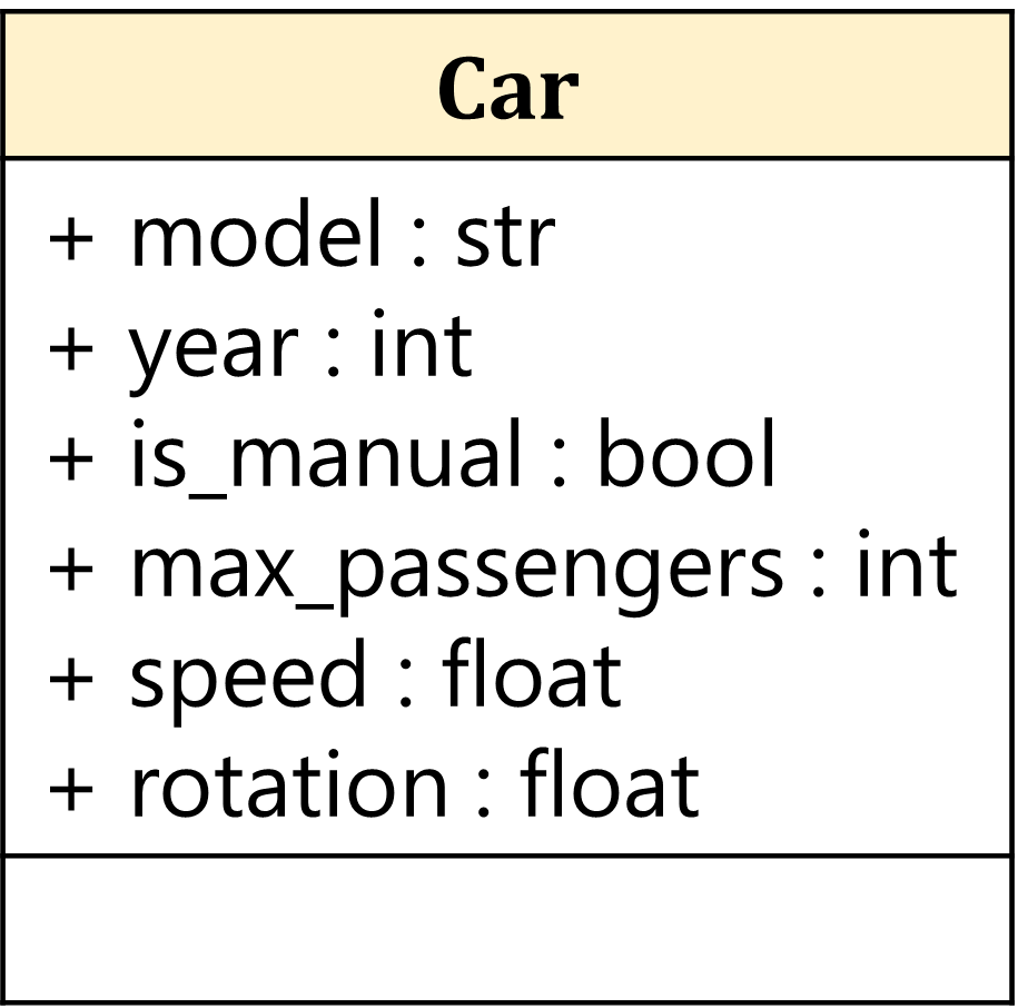 Class diagram for car