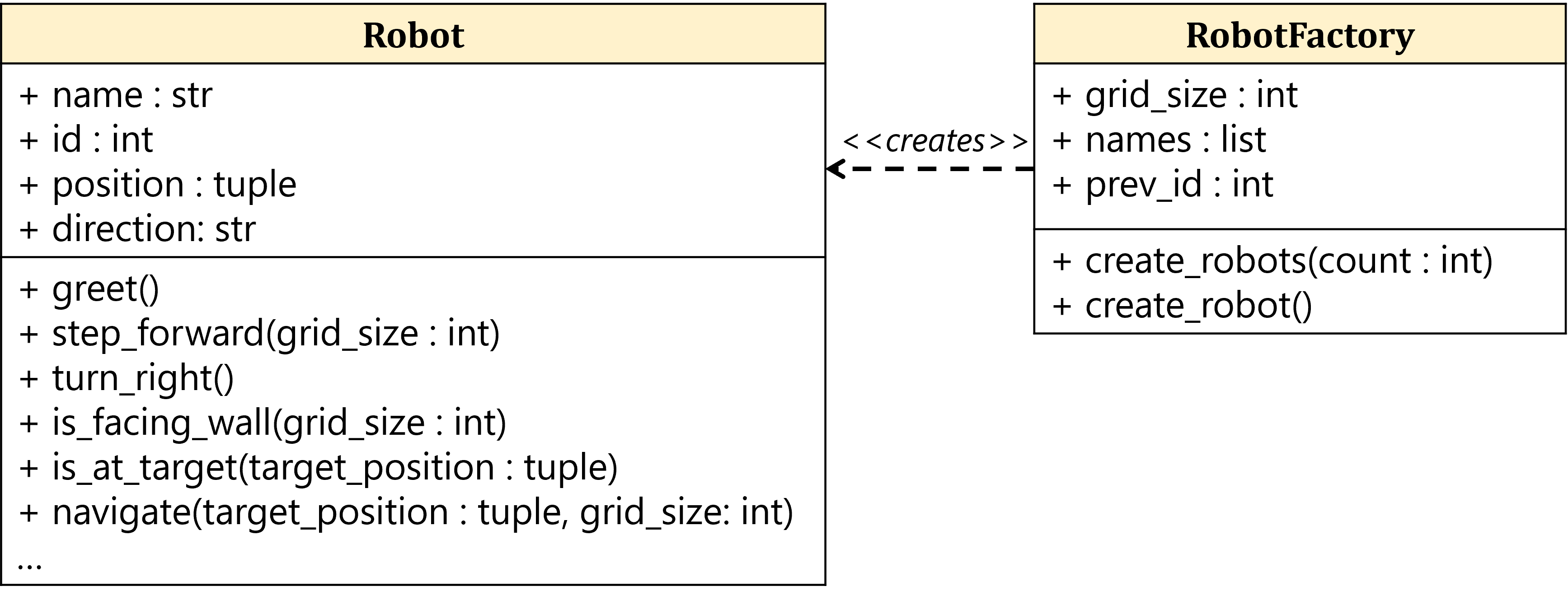 Class diagram for Robot project