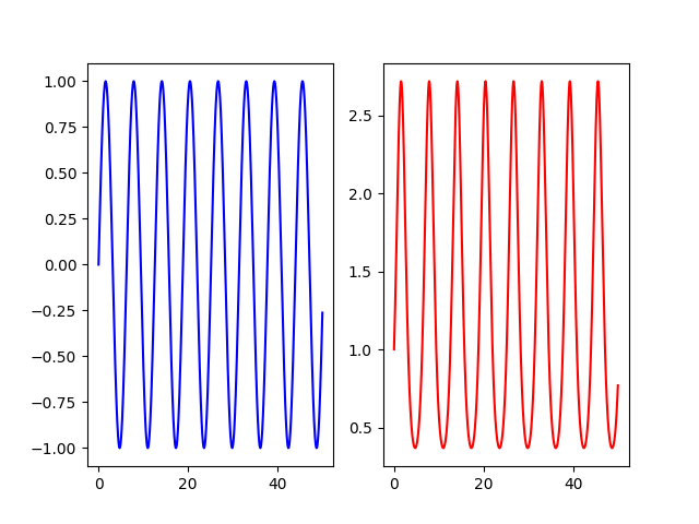 Multiple subplots in the same figure