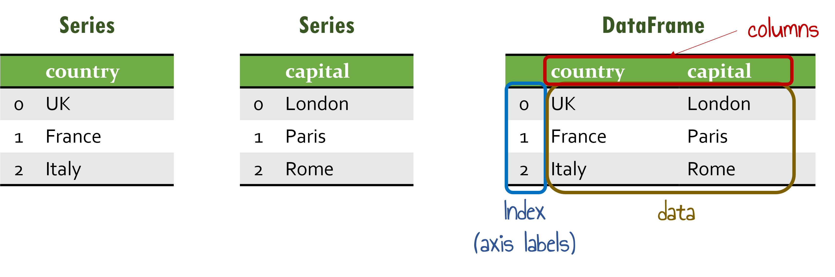 Dataframe Column Without Index