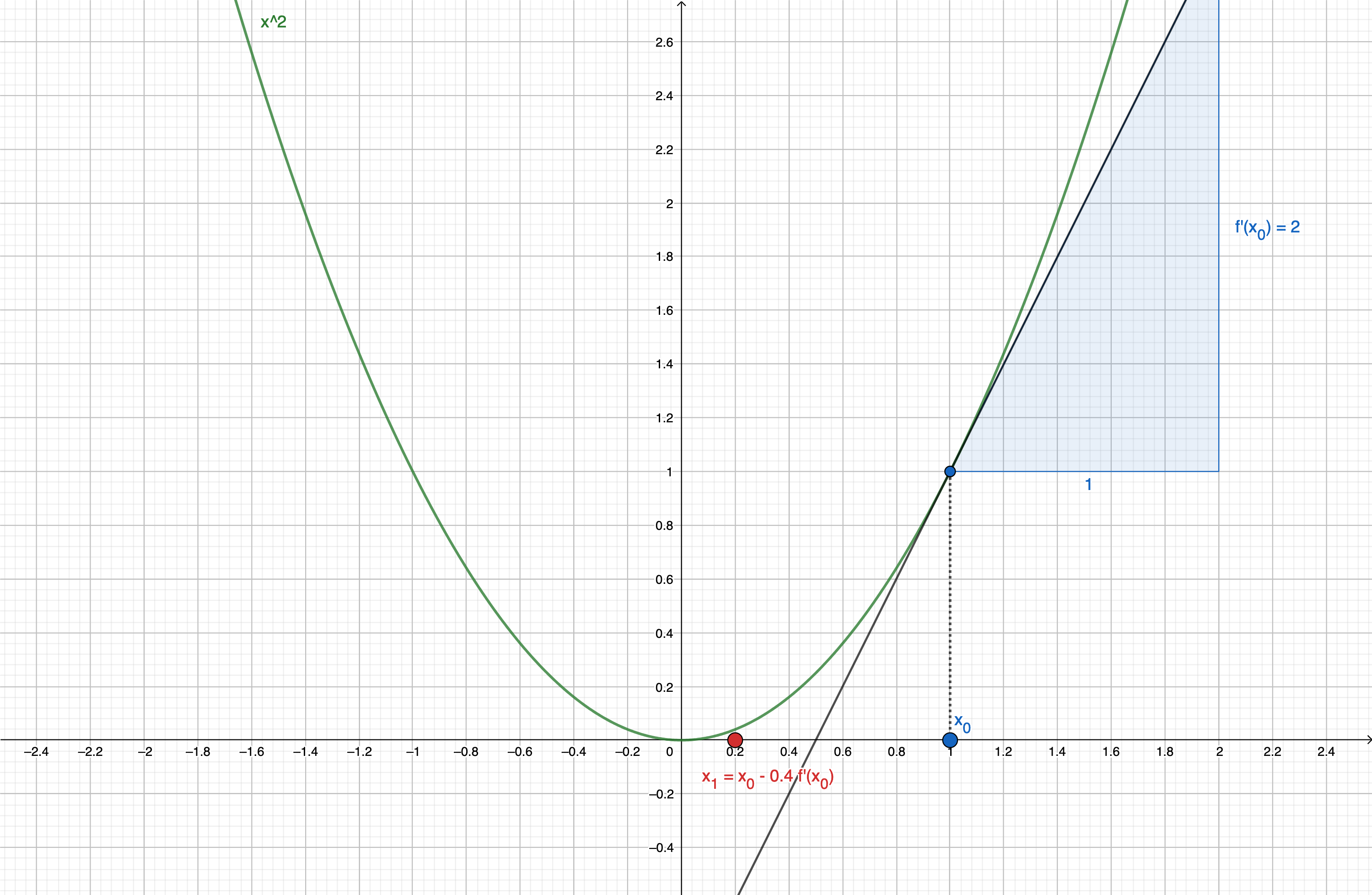 Illustration Gradient Descent for x>0