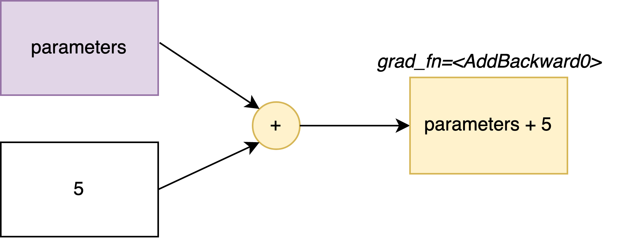 Illustration Addition Operator Graph