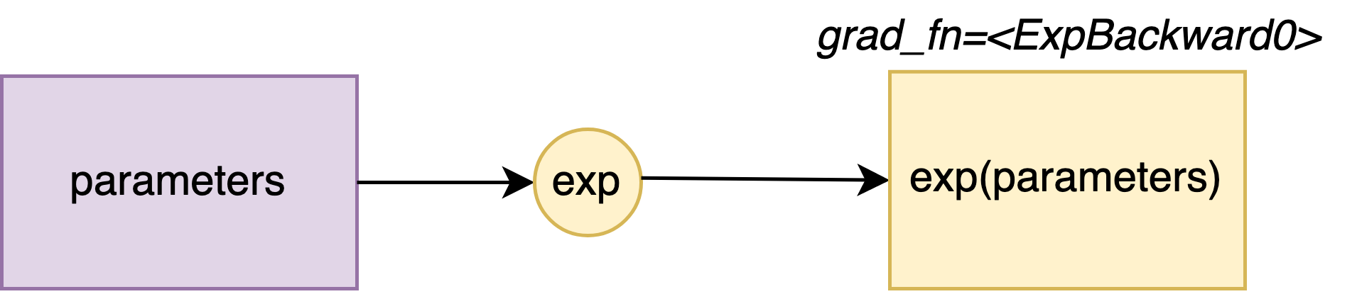 Illustration Exponential Operator Graph