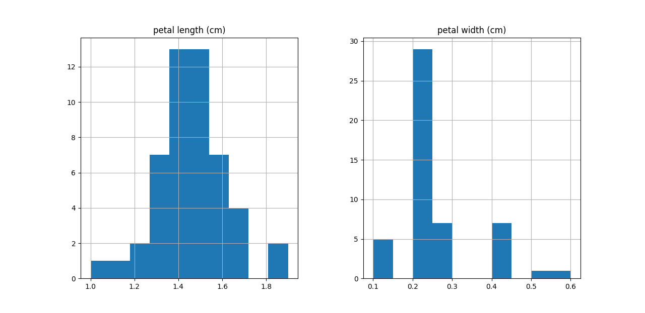 Histograms for subset of rows and features