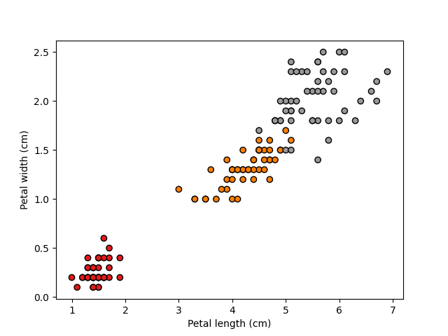 Petal width vs petal length