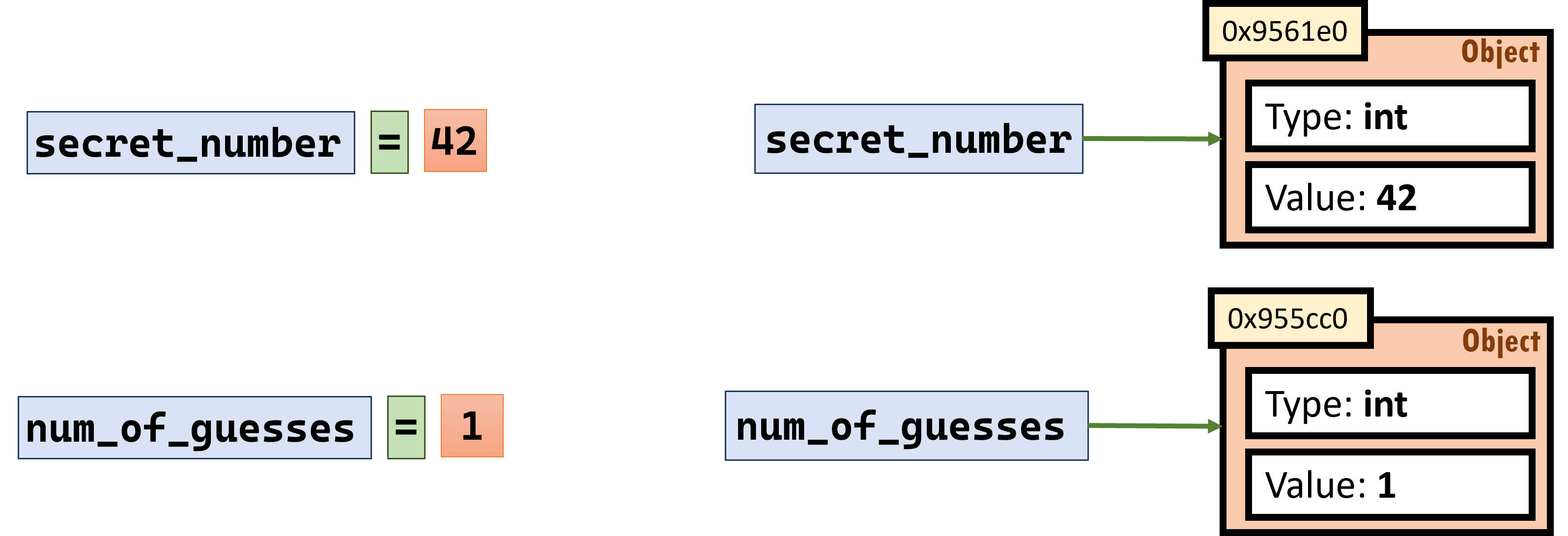 Assignment statements points a variable to an object