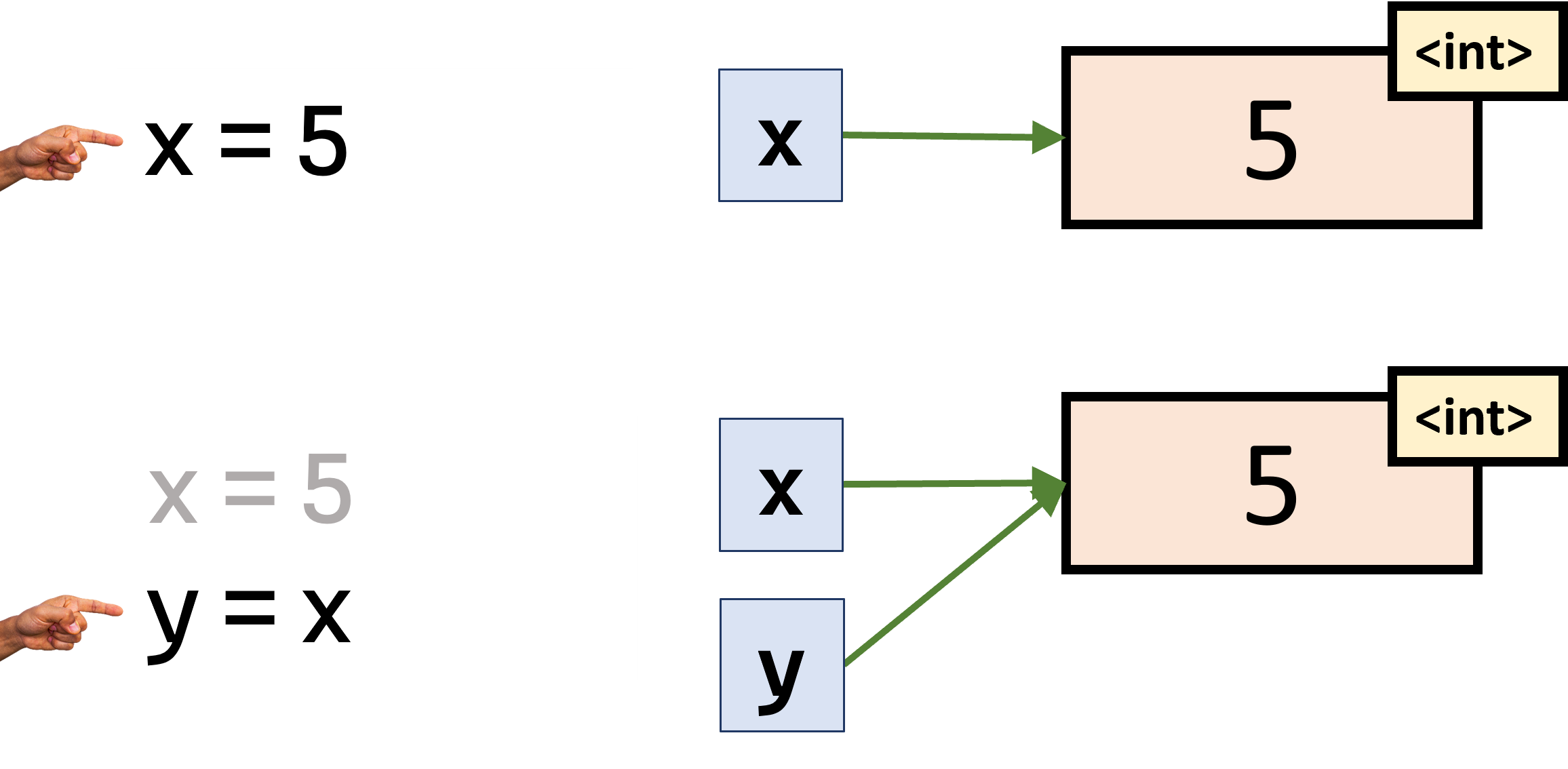 Multiple variables pointing to the same object