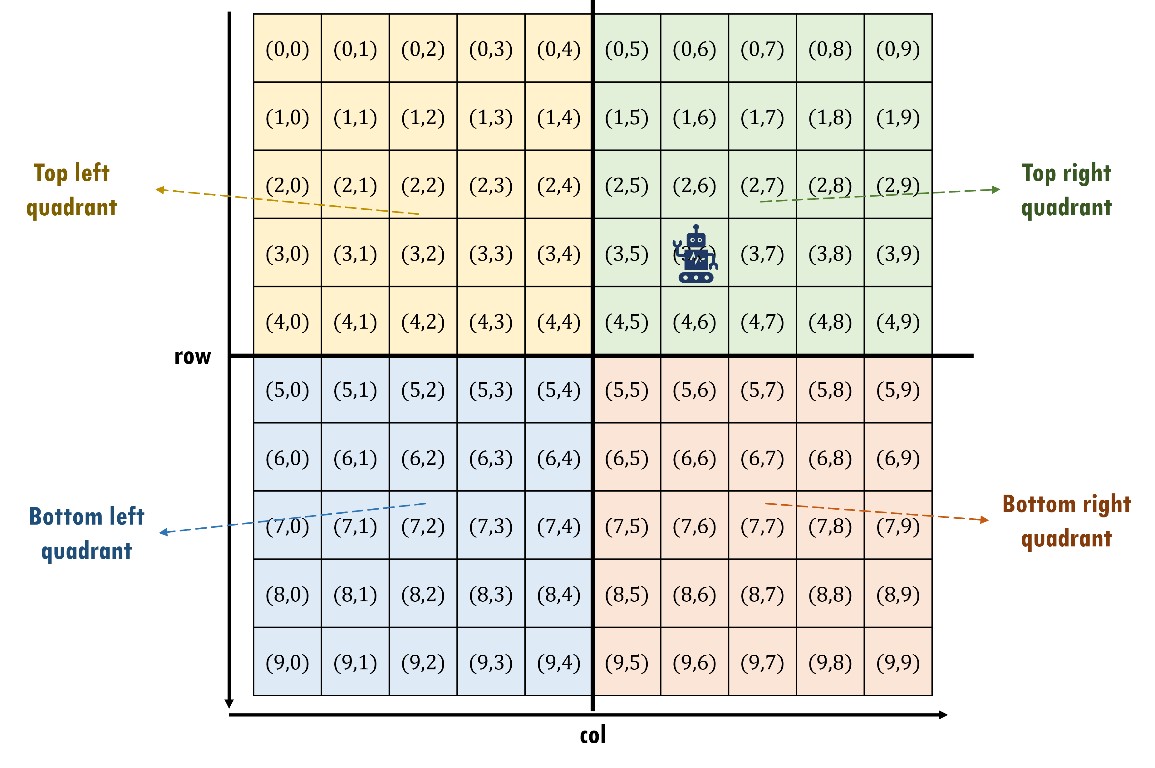 Your robot navigates in a 10x10 grid, divided into quadrants. The origin is at the top-left.