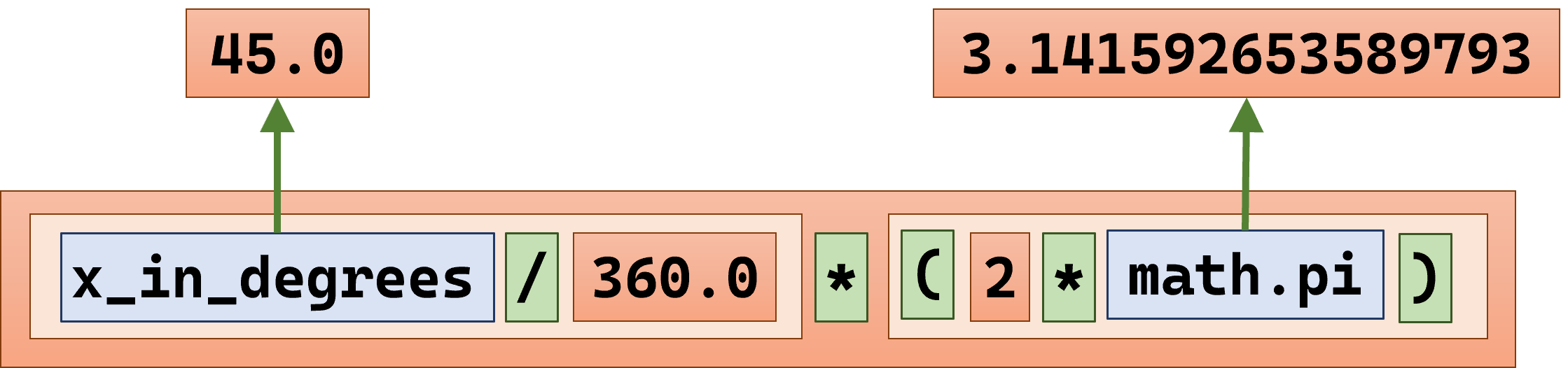 Composing expressions to form complex expressions