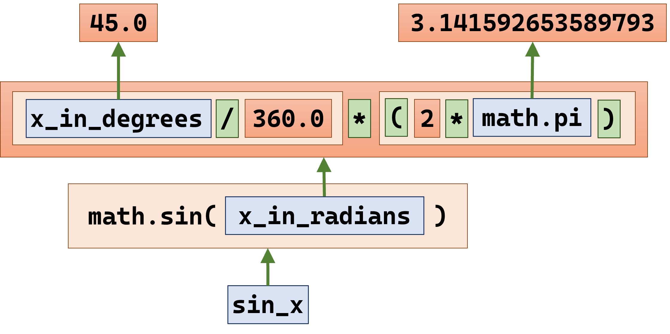 Using variables as function arguments