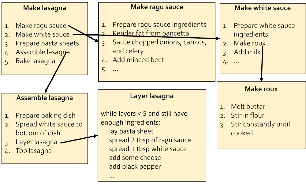 "A modular approach to making lasagne"