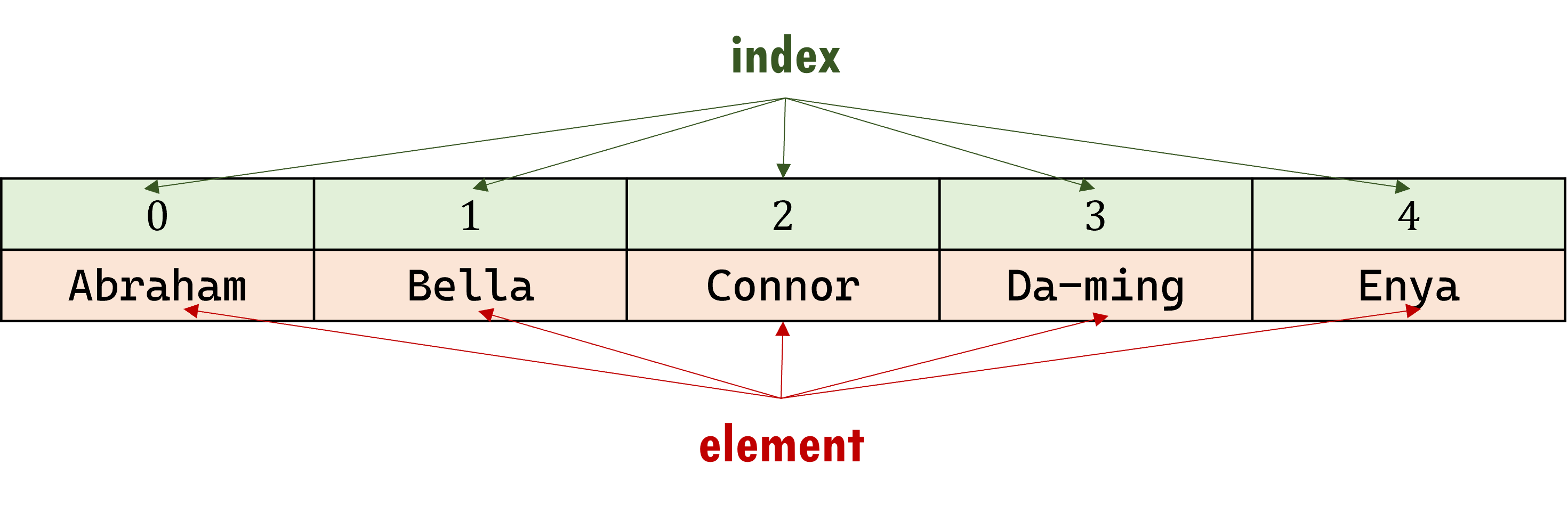 Lists, elements and indices