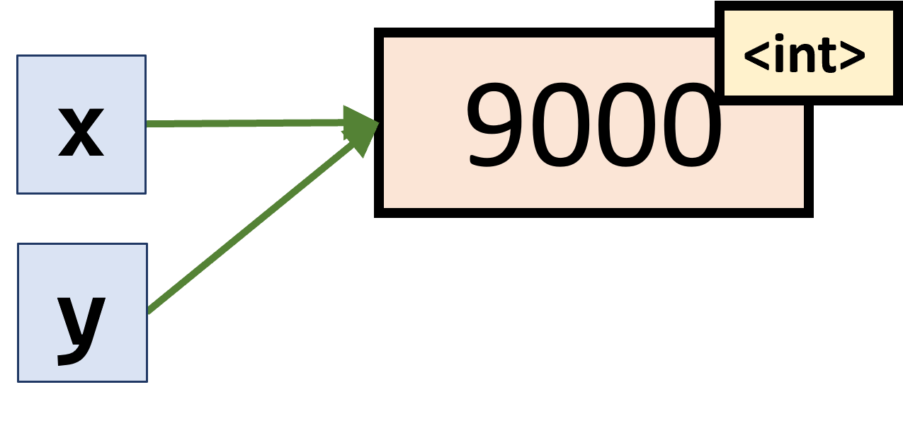 Two variables with the same id