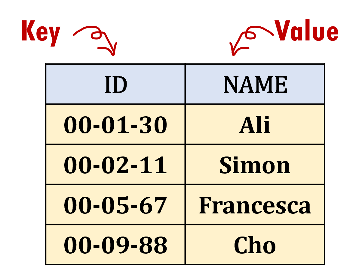 Dictionaries are made up of (key, value) pairs