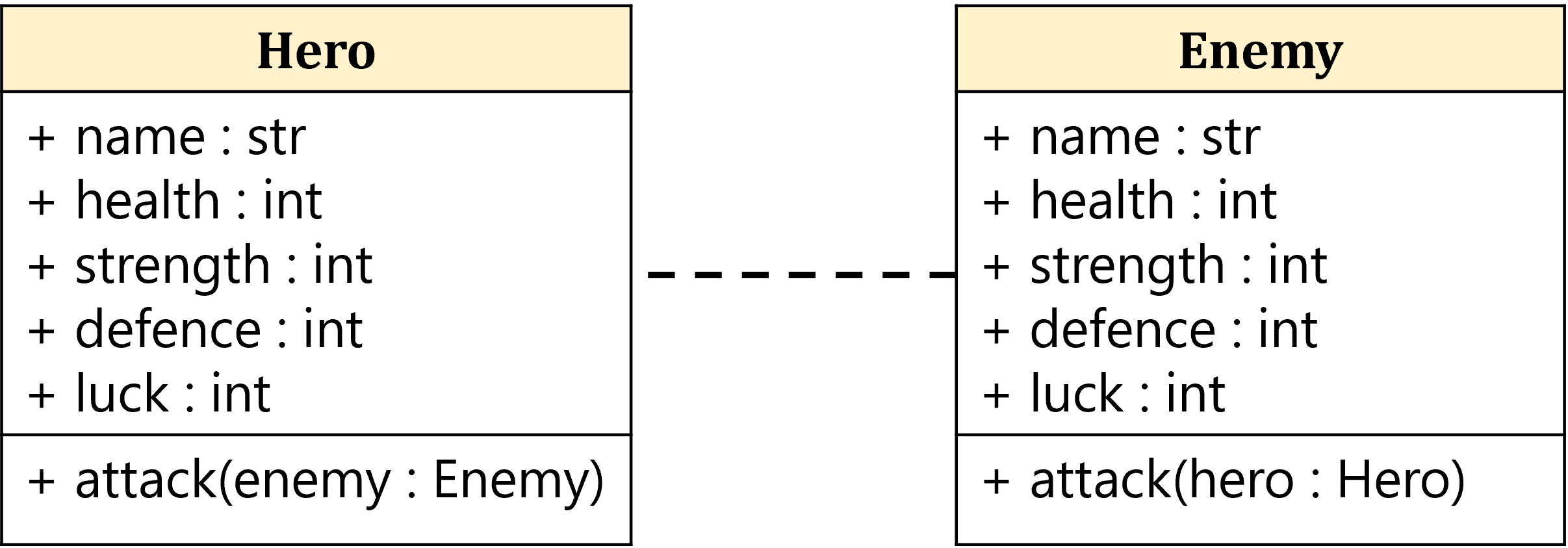 Class diagram for dependency