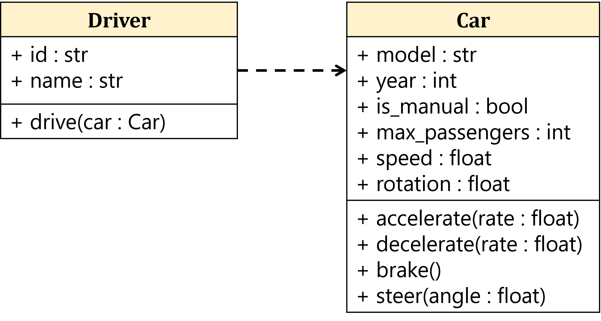 Class diagram for Driver and Car