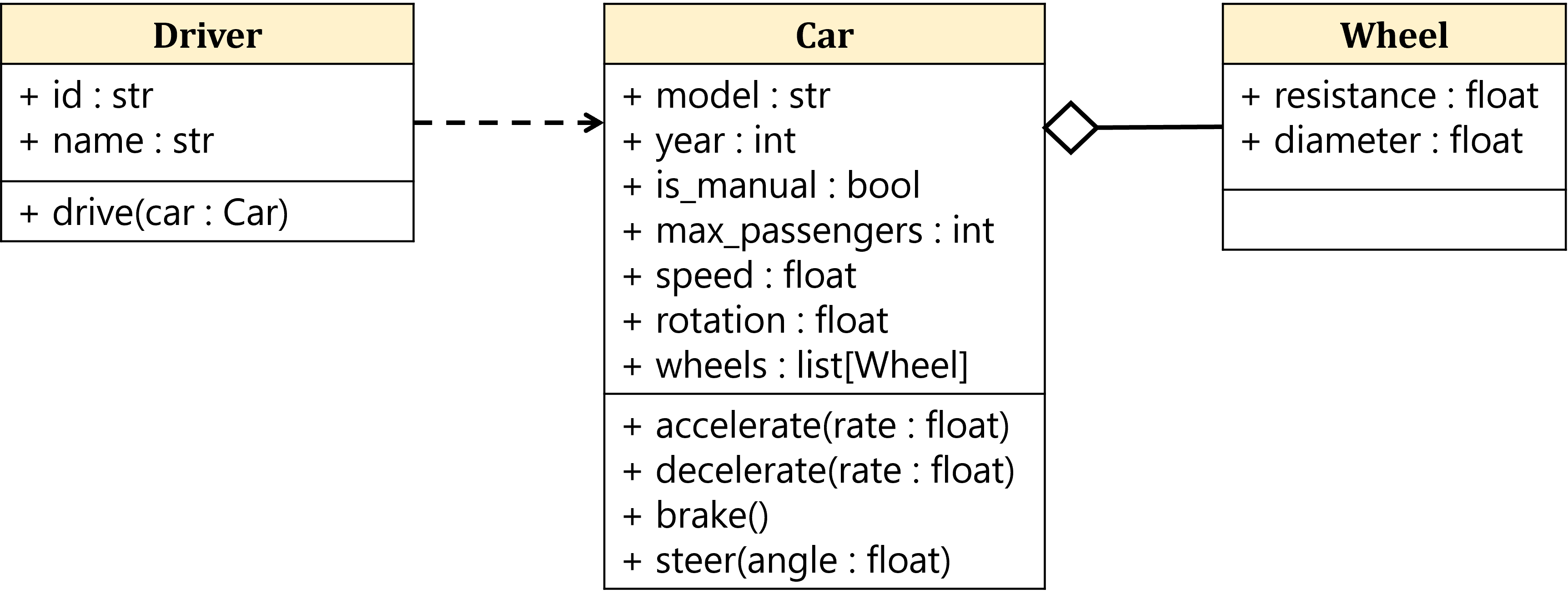 Class diagram for Driver, Car and Wheel