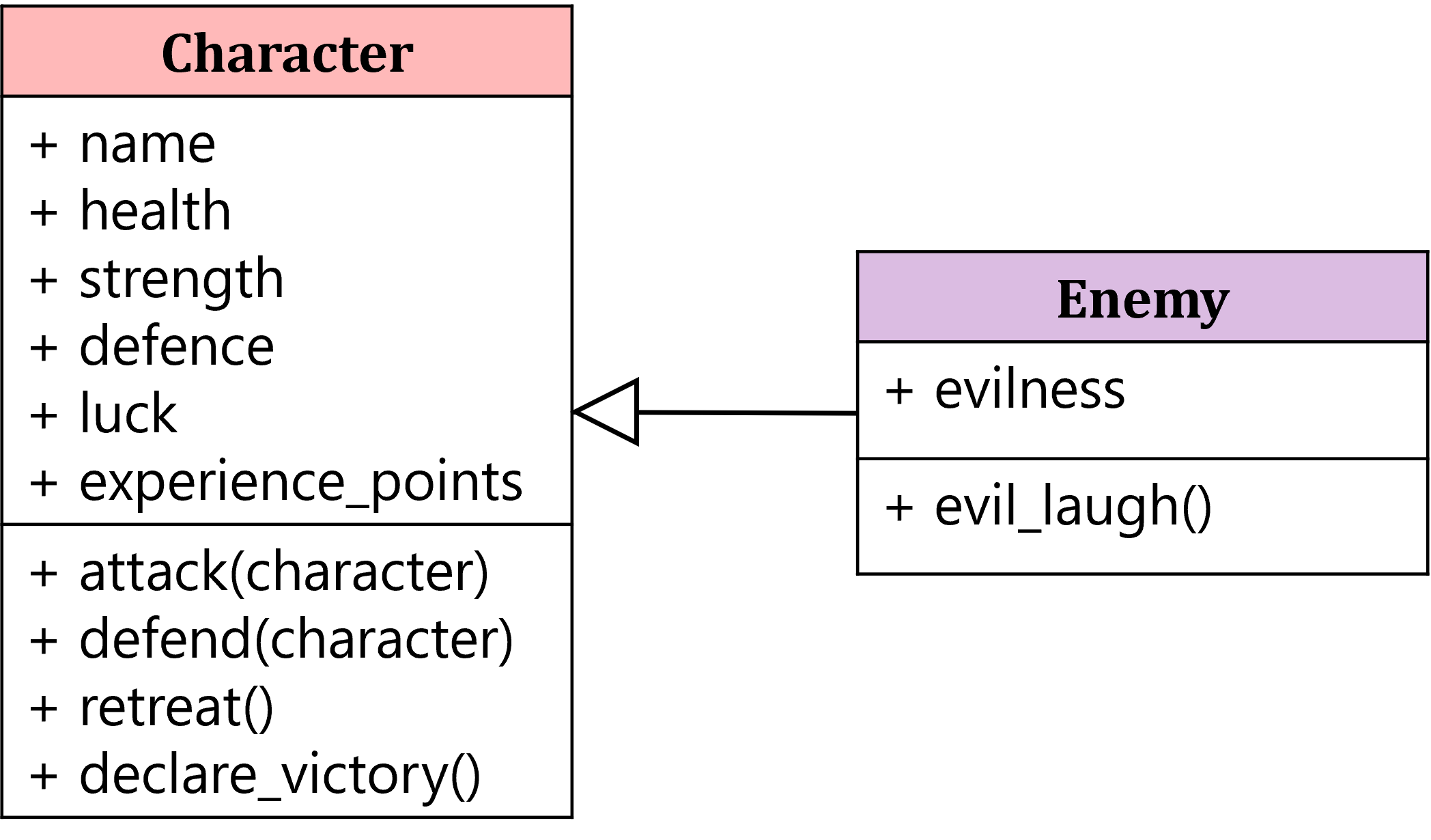 Inheritance example