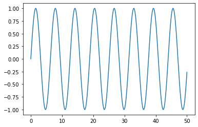 Line graph