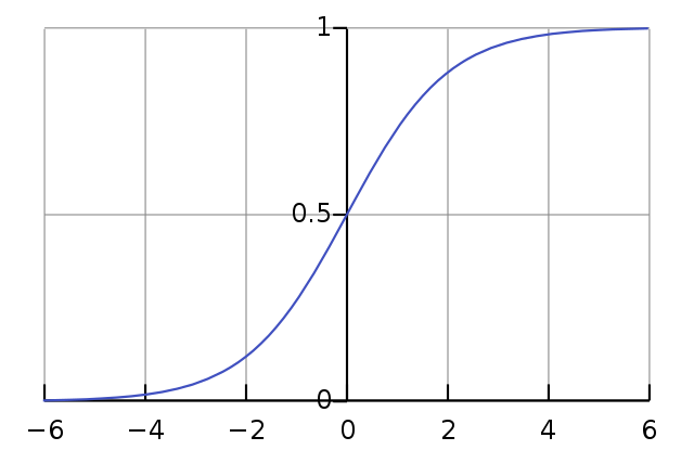 Logistic Curve