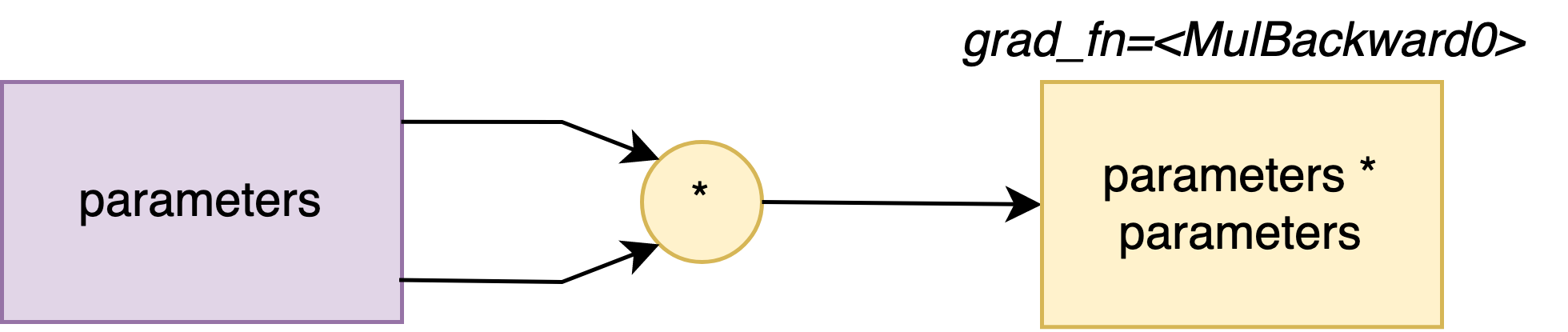 Illustration Multiplication Operator Graph