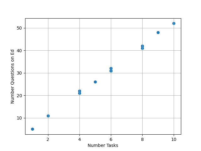 Number Questions asked on Ed per Number of Tasks