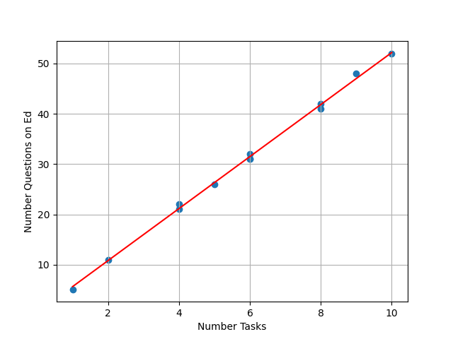 Number Questions asked on Ed per Number of Tasks