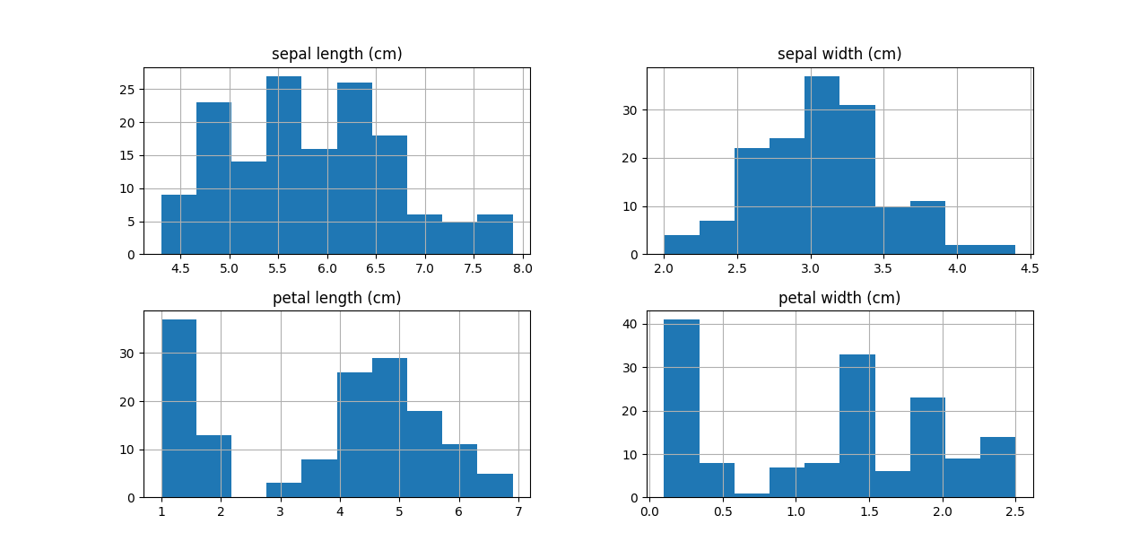 Histogram for all four features